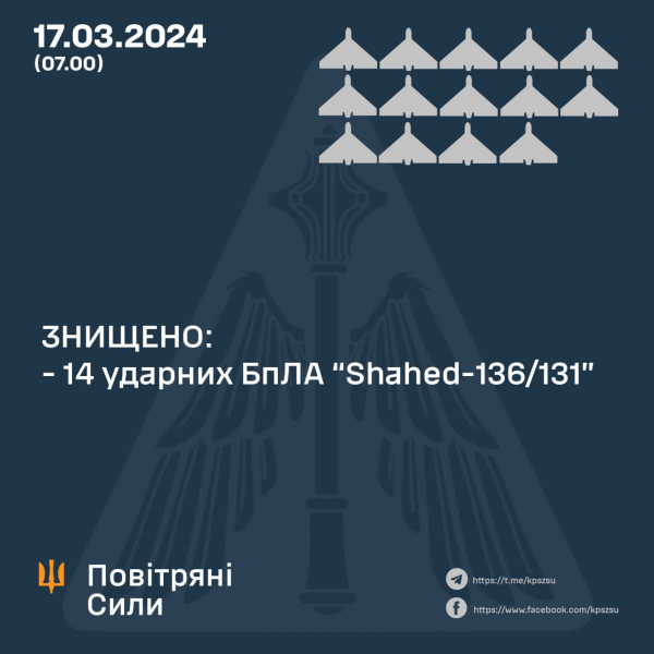 
Два види ракет та безпілотники: у Повітряних силах ЗСУ розкрили подробиці нічної атаки 