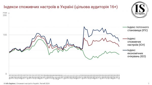 
Економічні очікування українців значно погіршилися: що стало причиною 