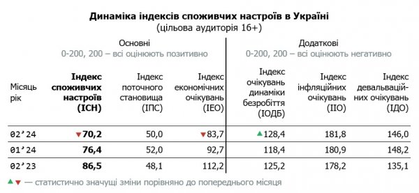 
Економічні очікування українців значно погіршилися: що стало причиною 