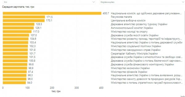 
В Україні розкрили дані про зарплати чиновників: де платять найбільше 