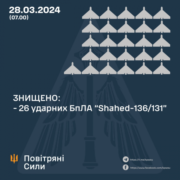 
Росіяни вночі били ракетами та "Шахедами": у Повітряних силах розповіли про роботу ППО 