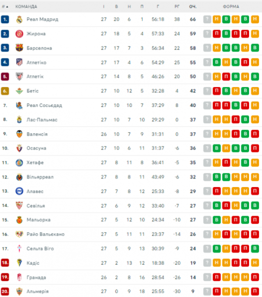 
Ла Ліга: розклад і результати матчів 28-го туру чемпіонату Іспанії з футболу, турнірна таблиця
