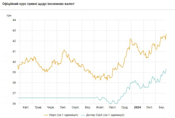 
НБУ знову підняв офіційний курс долара до максимуму 