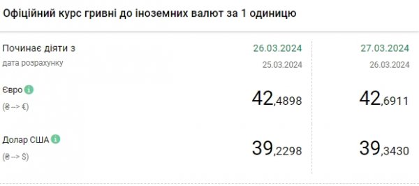 
НБУ знову підняв офіційний курс долара до максимуму 