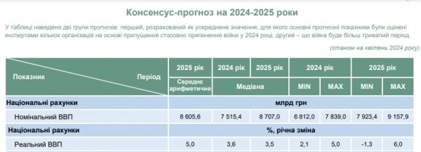 
Економіку України очікує уповільнення, - консенсус-прогноз 