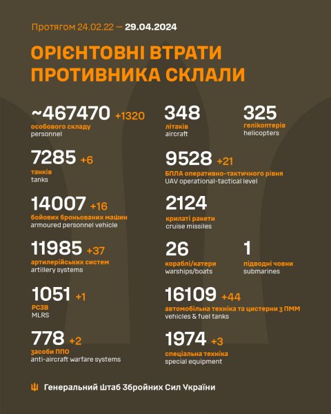 
Понад 1300 окупантів та 37 артсистем. Генштаб оновив втрати РФ в Україні 