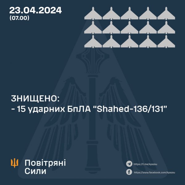 
Нічна повітряна атака РФ по Україні: Сили оборони знищили майже усі "Шахеди" 