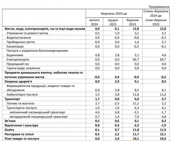 
Інфляція впала до мінімуму за 3,5 роки: що подорожчало і що подешевшало в Україні 