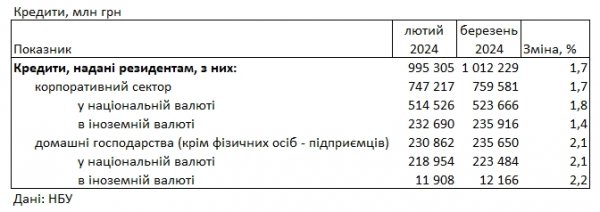 
Банки знизили ставки за кредитами та депозитами для населення 