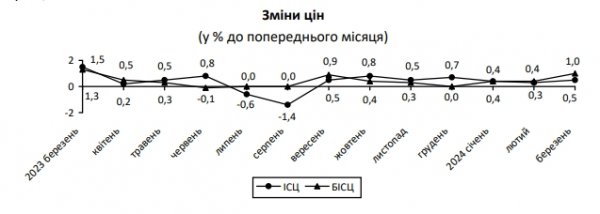 
Інфляція впала до мінімуму за 3,5 роки: що подорожчало і що подешевшало в Україні 