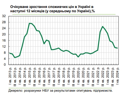 
Як зростатимуть ціни в Україні: прогнози бізнесу покращилися 