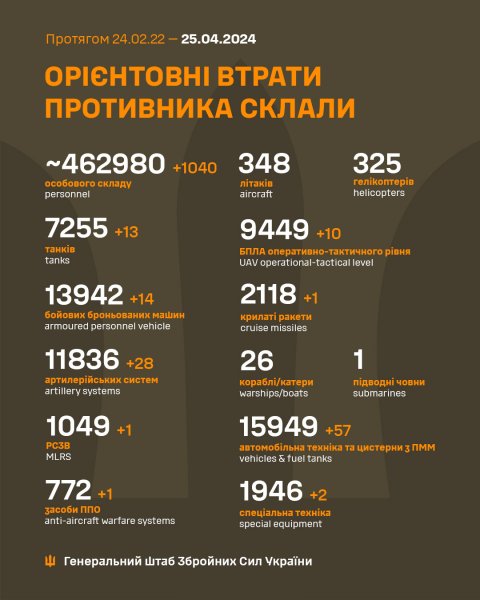 
Більше тисячі окупантів за добу. Генштаб оновив втрати російської армії в Україні 