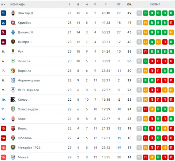 
УПЛ: розклад і результати матчів 24-го туру чемпіонату України з футболу, турнірна таблиця
