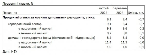 
Банки знизили ставки за кредитами та депозитами для населення 