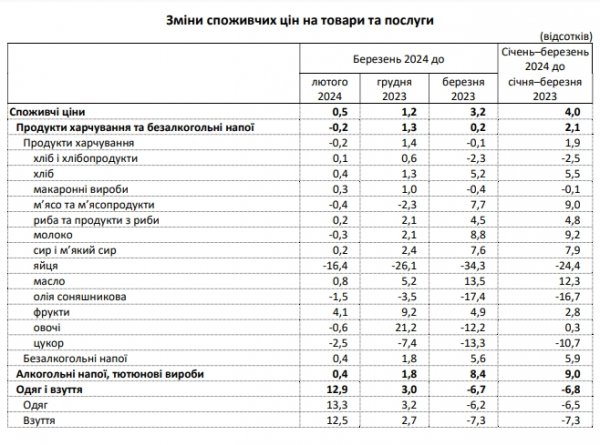 
Інфляція впала до мінімуму за 3,5 роки: що подорожчало і що подешевшало в Україні 