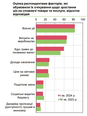 
Як зростатимуть ціни в Україні: прогнози бізнесу покращилися 