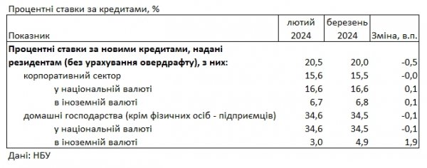 
Банки знизили ставки за кредитами та депозитами для населення 