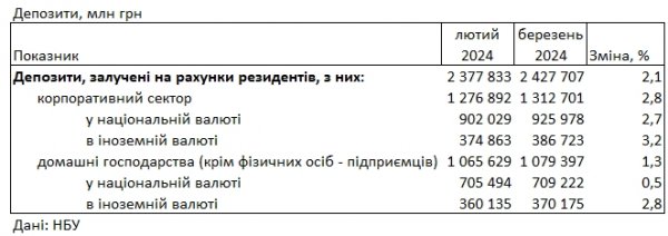 
Банки знизили ставки за кредитами та депозитами для населення 