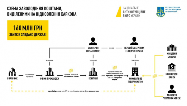 
Вкрали 160 млн гривень. Бізнесмен та чиновник організували схему на відбудові Харкова 