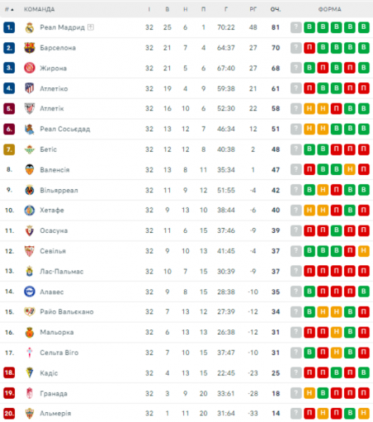 
Ла Ліга: розклад і результати матчів 33-го туру чемпіонату Іспанії з футболу, турнірна таблиця
