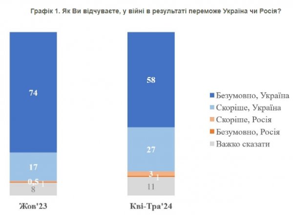 
Кияни дали прогноз, скільки триватиме війна та коли настане перемога 