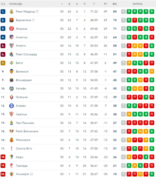 
Ла Ліга: розклад і результати матчів 34-го туру чемпіонату Іспанії з футболу, турнірна таблиця
