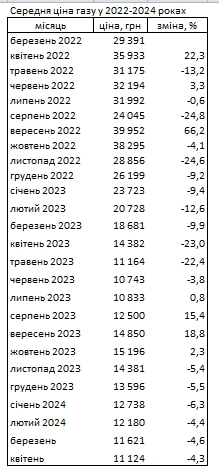 
Газ в Україні дешевшає шостий місяць поспіль: скільки коштує паливо 