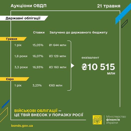 Мінфін розмістив облігації на 10,5 млрд грн
                                