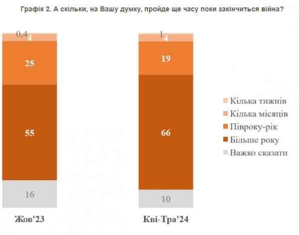 
Кияни дали прогноз, скільки триватиме війна та коли настане перемога 