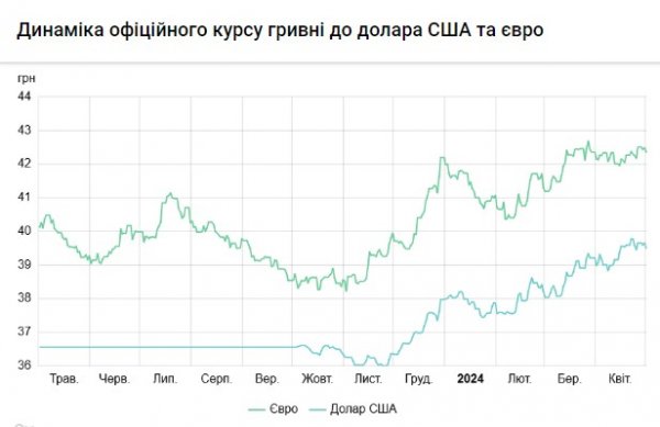 
НБУ знову підняв офіційний курс долара 