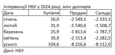 
НБУ збільшив продаж валюти із резервів для підтримки гривні на чверть 