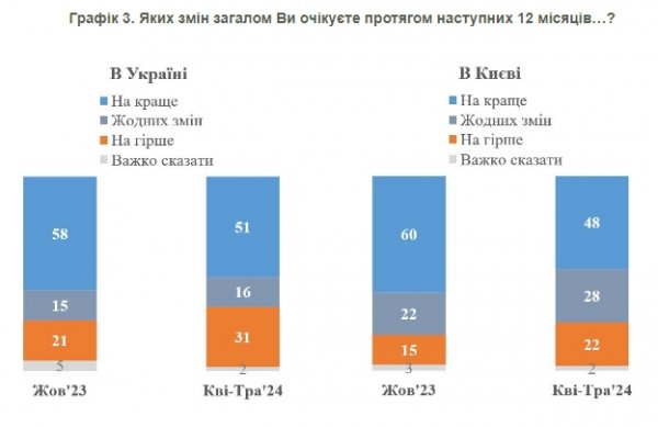 
Кияни дали прогноз, скільки триватиме війна та коли настане перемога 