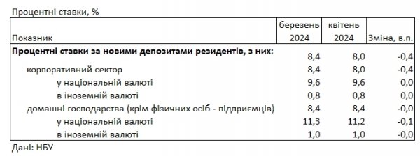 
Банки знизили ставки за депозитами: під який відсоток можна покласти гроші 