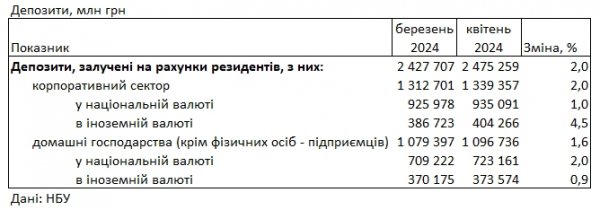 
Банки знизили ставки за депозитами: під який відсоток можна покласти гроші 