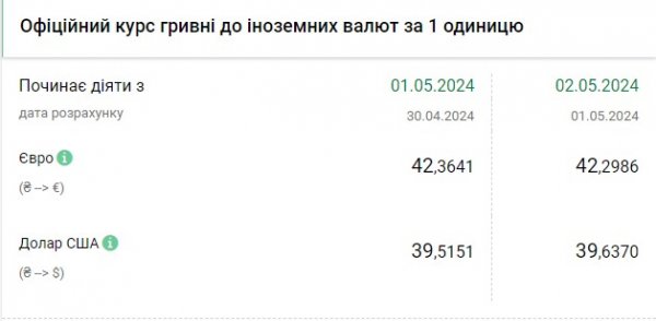 
НБУ знову підняв офіційний курс долара 