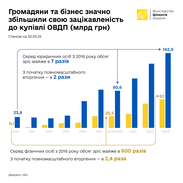 Від 24 лютого 2022 українці купили державних облігацій на 1 трлн гривень
                                