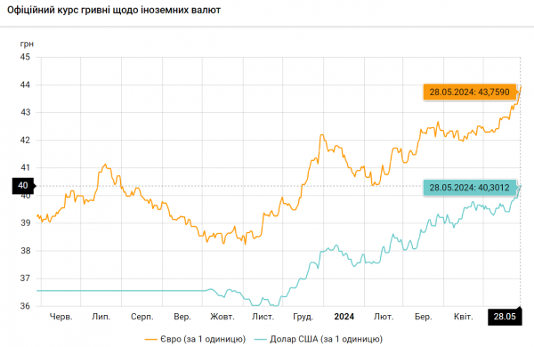 
Фінансисти спрогнозували курс долара в Україні на найближчі місяці 