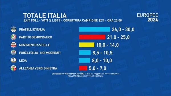 
В Італії на виборах до Європарламенту перемагає партія Мелоні, - екзитполи 