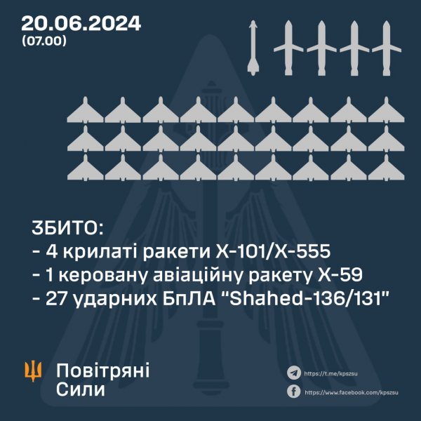 
Повітряні сили знищили більшість ракет і всі "Шахеди", якими вночі атакувала Росія 