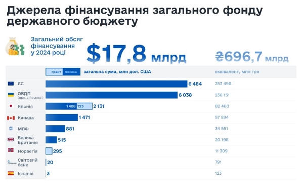 
Україна отримала транш на 1,9 млрд євро від ЄС 