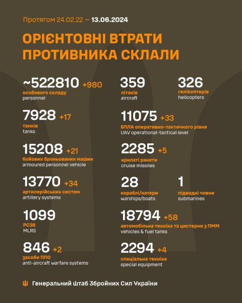 
Ще майже 1000 загарбників, 17 танків і 34 артсистеми. Генштаб оновив втрати РФ в Україні 