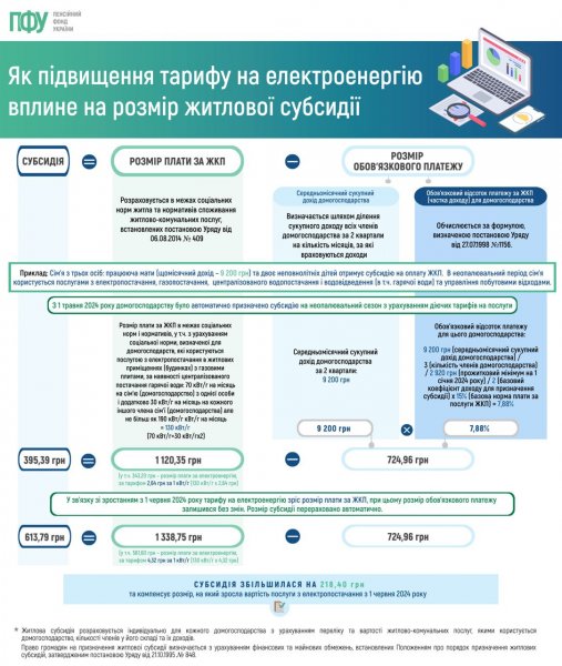 
Як підвищення тарифів на електроенергію вплине на розмір субсидії: пояснення ПФУ 