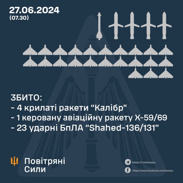 
Нічна комбінована атака. Захисники неба України збили майже усі ворожі цілі 