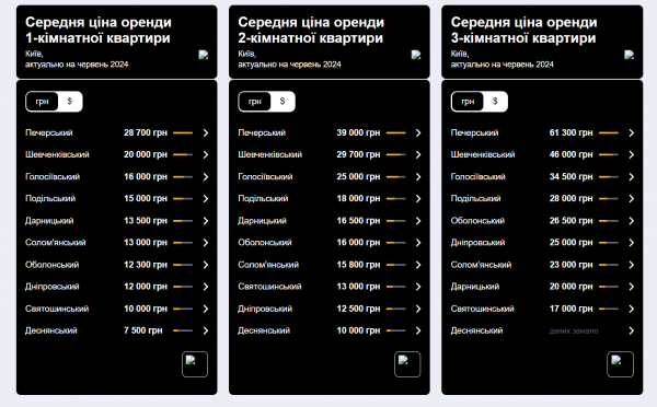 
Скільки коштує оренда житла у Києві і в якому районі найдешевші квартири 