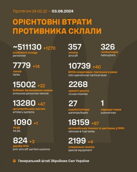 
Ще понад 1200 окупантів та 47 артсистем: Генштаб оновив дані про втрати РФ в Україні 