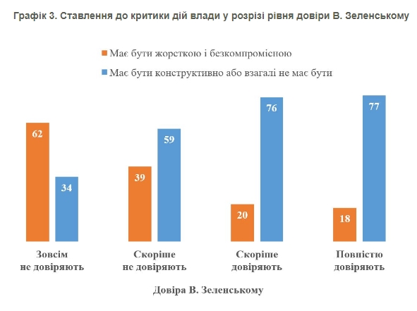 
Скільки українців довіряють Зеленському та чи допустима критика під час війни: опитування 