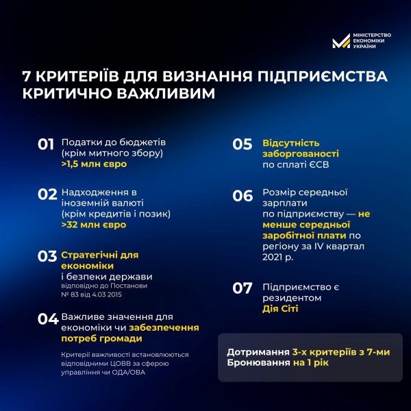 Уряд оновив умови бронювання працівників. Що змінилося
                                