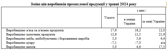 
Виробники продуктів за рік підняли ціни на 10%: що подорожчало найбільше 