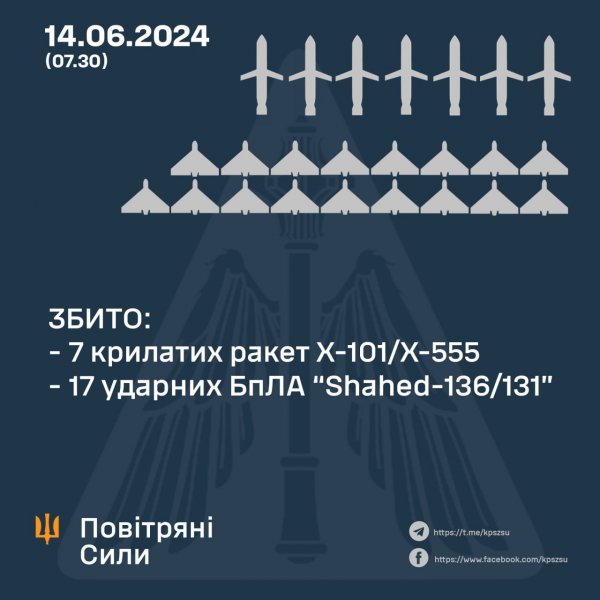 
Комбінована повітряна атака РФ: Олещук розповів про збиття ворожих цілей 