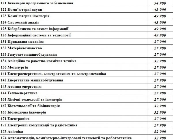 
Скільки коштує вища освіта в Україні: вартість навчання у топових університетах 